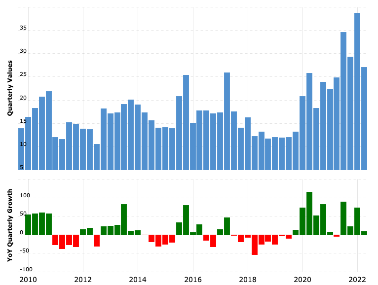 MacroTrends Cash on Hand of Intel