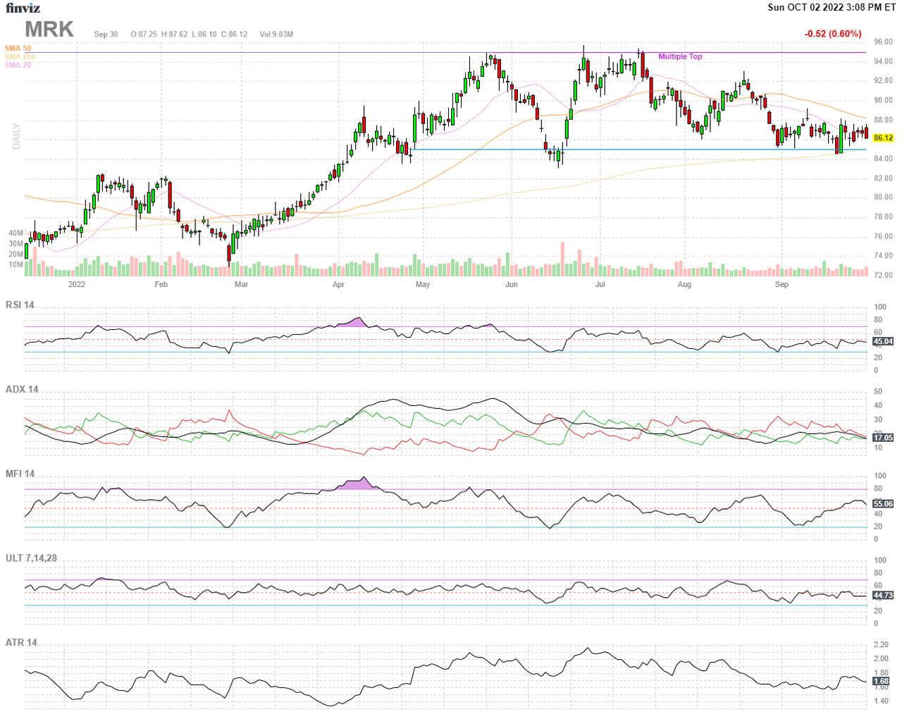 Finviz Chart MRK