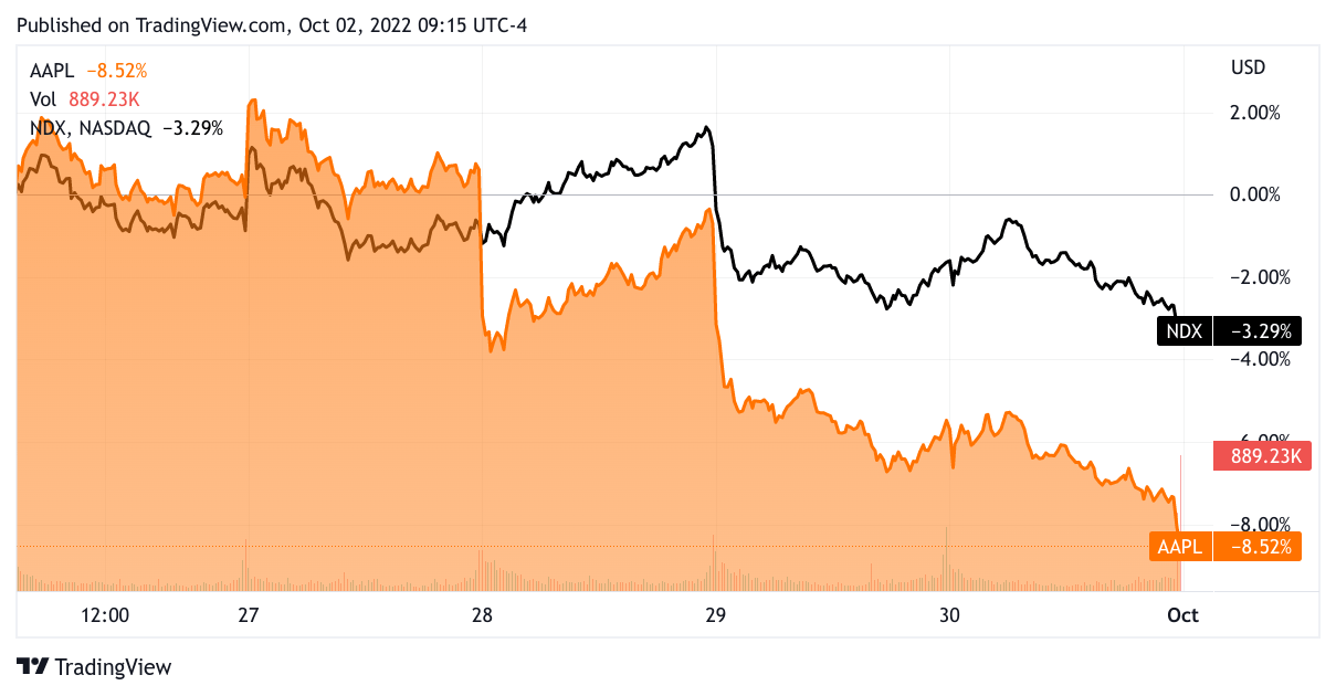 Stock chart