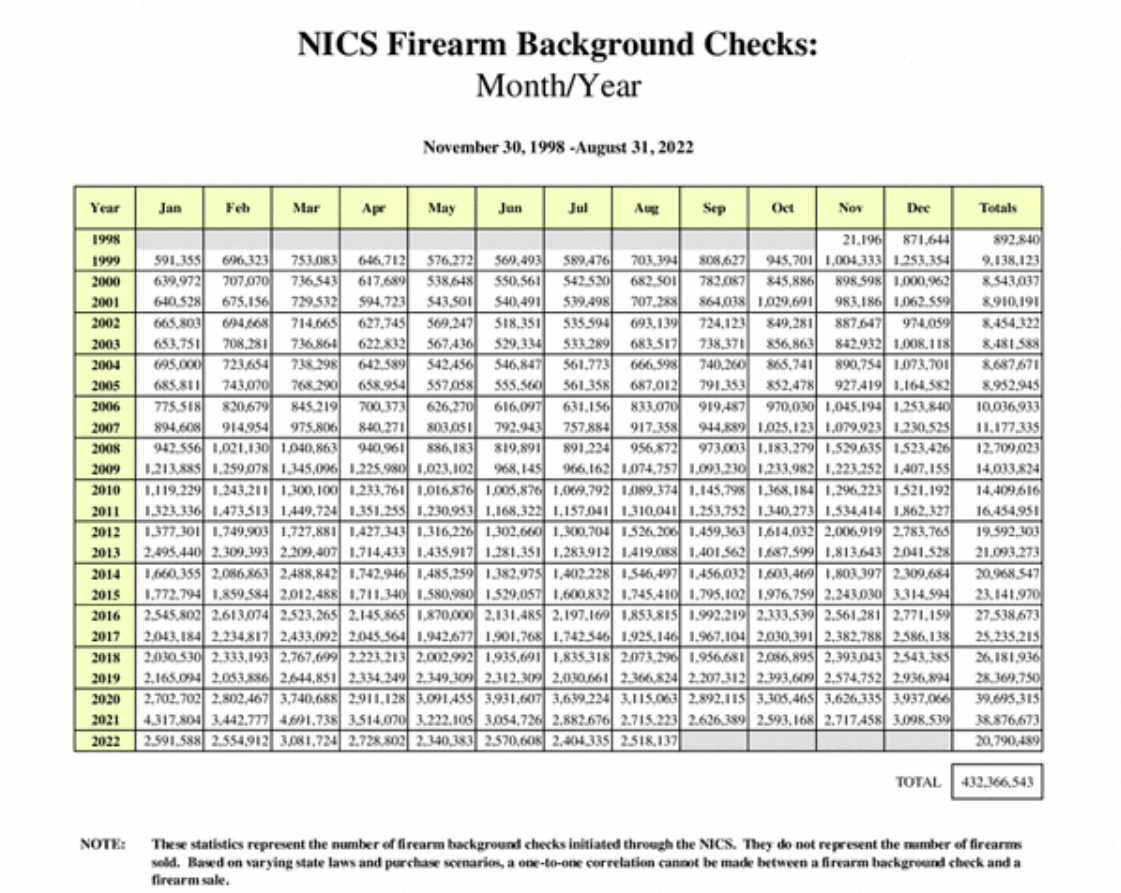 Figure 5: NICS Firearm Background Checks