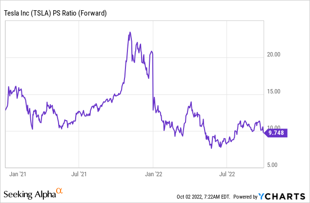 Chart: Tesla (<a href='https://seekingalpha.com/symbol/TSLA' title='Tesla, Inc.'>TSLA</a>) forward PS ratio