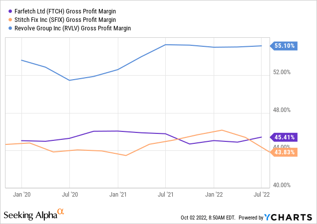 chart showing farfetch, stitch fix and revolve gross profit margin
