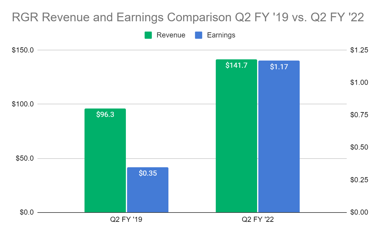 Figure 3: RGR Revenue and Earnings Comparison Q2 FY ‘19 vs. Q2 FY ‘22
