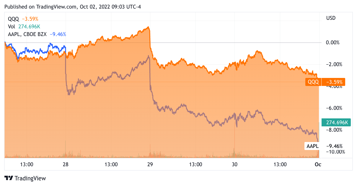 Stock Chart