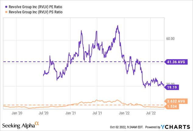 chart showing revolve P/E and P/S historically