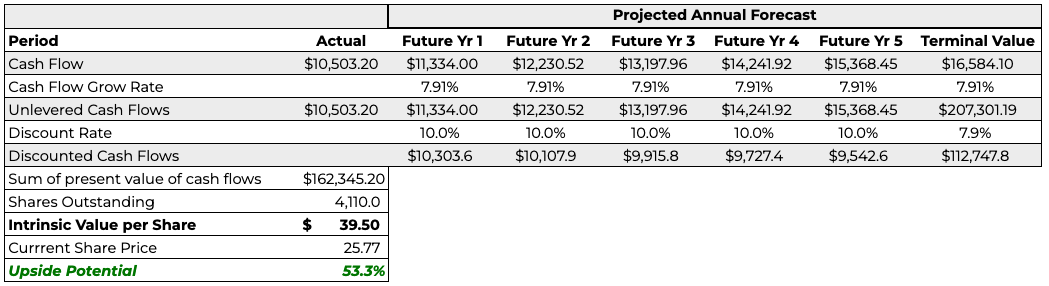 Google Sheets of my DCF