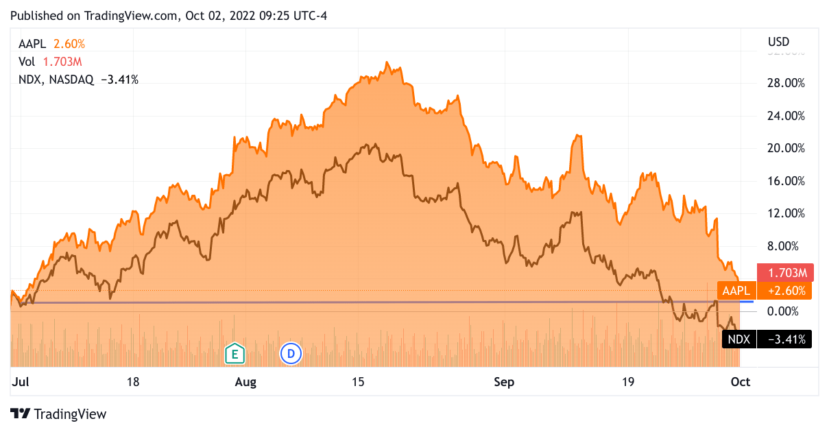 Stock chart