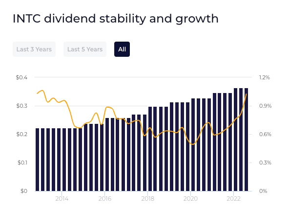 WallStreetZen dividend history