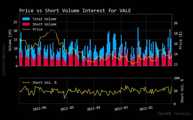 short vs trading volume vale