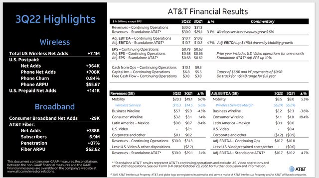 Chart: AT&T Third Quarter 2022 Operating Results