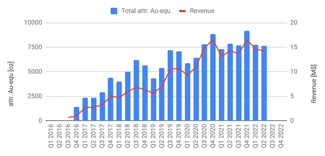 Attributable production & revenues.