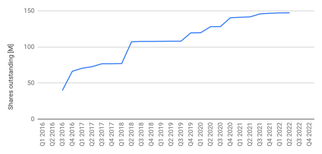 Share count.