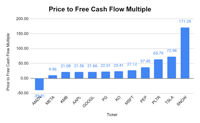 Price to FCF