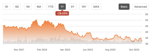 FITB stock chart