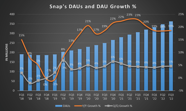 Snap's User Growth