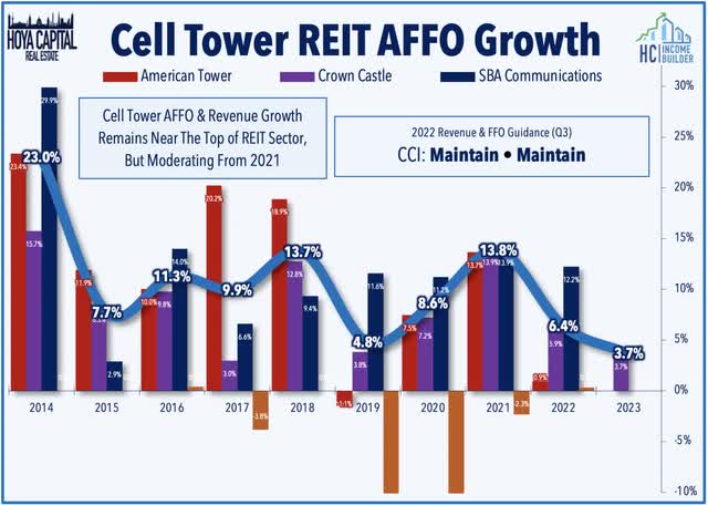 cell tower rEIT earnings