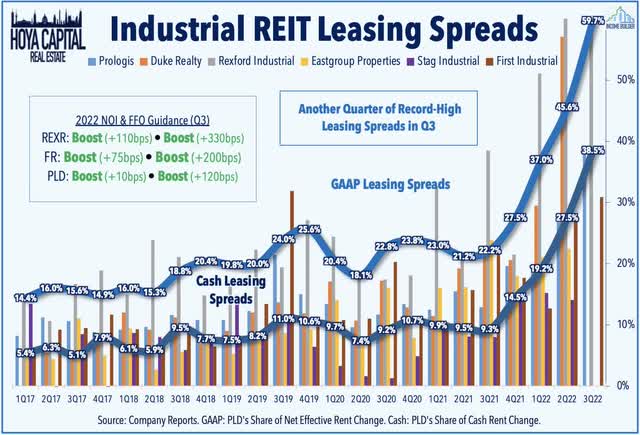 industrial leasing spreads