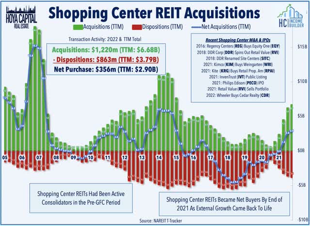 shopping center REIT acquisitions