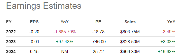 Seeking Alpha - Coeur Mining, Analyst Estimates for 2022-24, October 19th, 2022