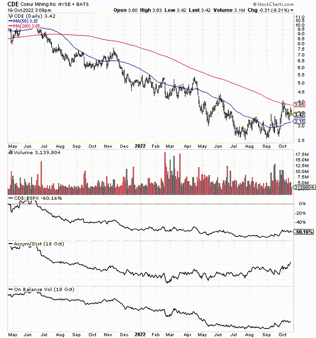 StockCharts.com - Coeur Mining, 18 Month Chart of Daily Changes