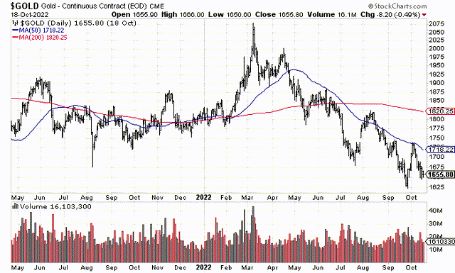 StockCharts.com - Nearby Gold Futures, 18 Month Chart of Daily Changes