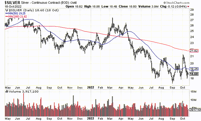 StockCharts.com - Nearby Silver Futures, 18 Month Chart of Daily Changes