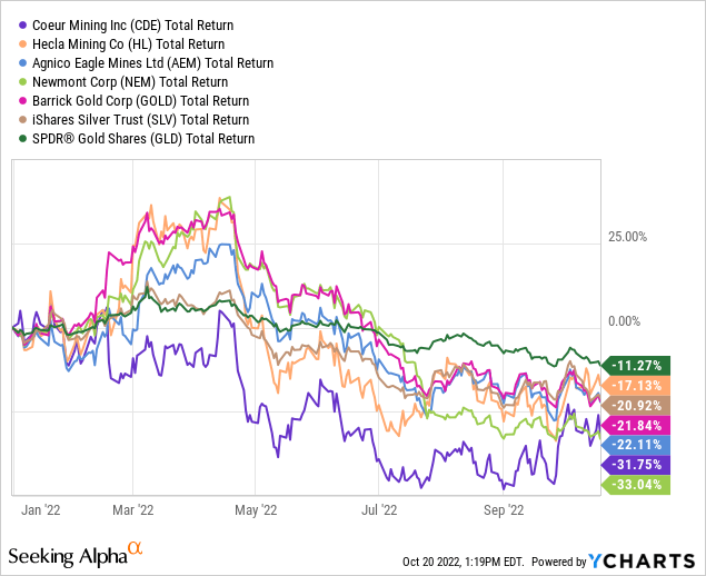 YCharts - 2022 Precious Metal Trading