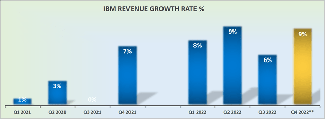 IBM revenue growth rates