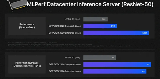 Sapeon X220 has outstanding MLPerf scores