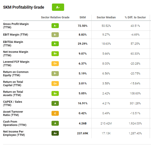 SKM has better profitability stats than its peers