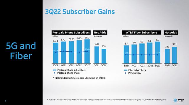 AT&T subscriber growth
