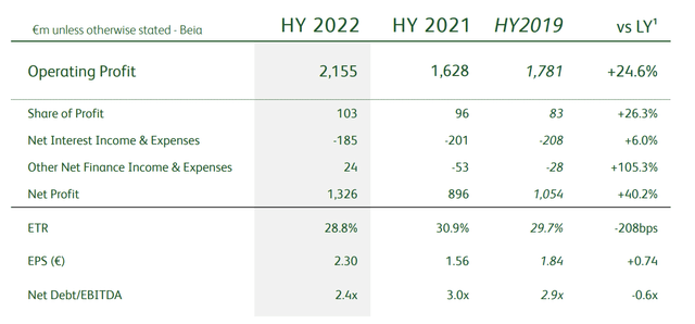 Heineken Investor Presentation: August 2022