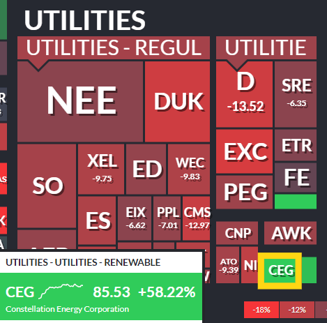 CEG: Best Utilities Sector Stock Last 3 Months