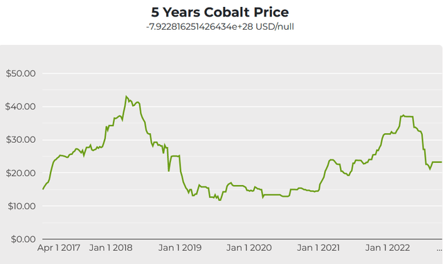 Cobalt spot prices 5 year chart