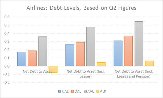 Airlines' Q2 debt levels chart: United, Delta, American and Alaska