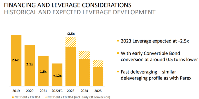 Leverage Considerations