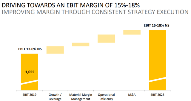 Margin Expansion Path