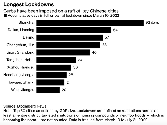 China Covid lockdowns