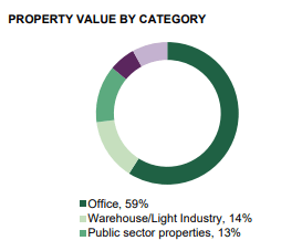 Castellum Property Value by Category