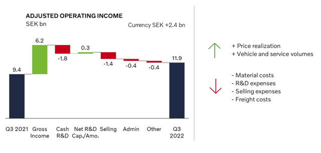 Volvo Group AB Q3 Operating Income