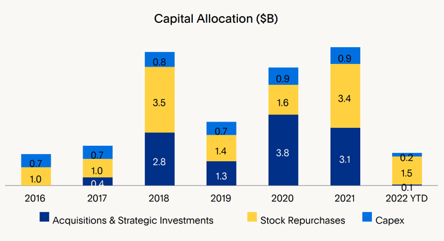 PayPal Capital Allocation