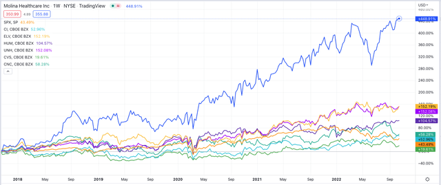 Share price performance of selected listed US health insurers