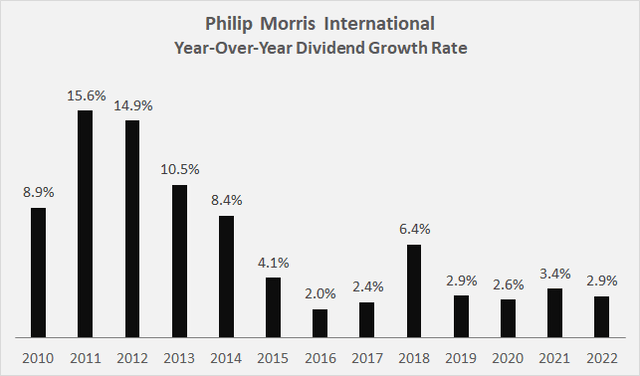 PMI's year-over-year dividend growth rate, based on the dividends declared each calendar year