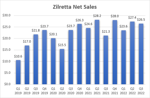 Zilretta net sales growth