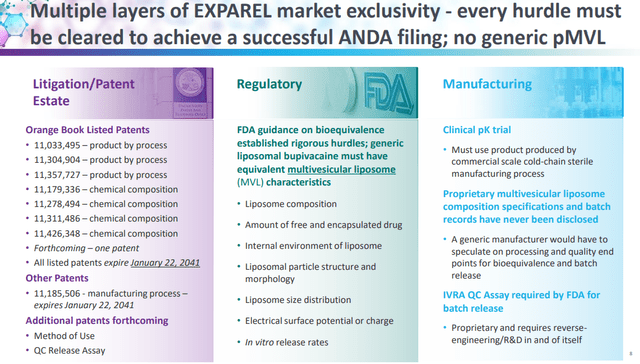 Exparel's market exclusivity position with layers of protection against generics