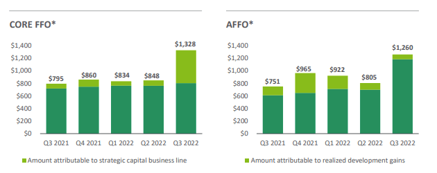 Q3FY22 Investor Supplement - Reported Core FFO And AFFO Over Last Five Quarters