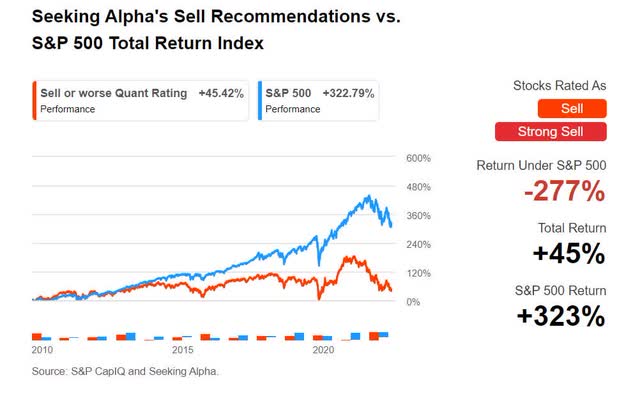 SA Quant Ratings Sell Recommendations vs. S&P 500