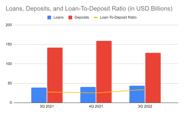 Loans, Deposits, And Loan-To-Deposit Ratio