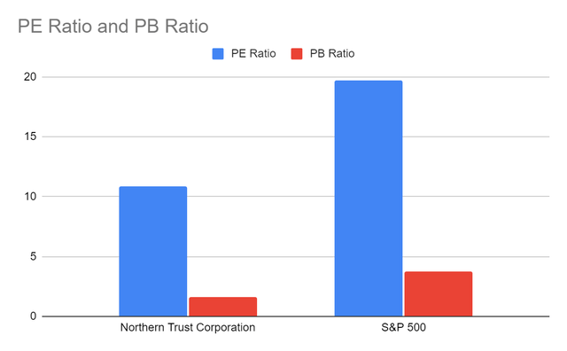 PE And PB Ratio