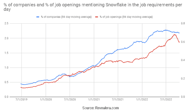 Job Openings Mentioning Snowflake in the Job Requirements